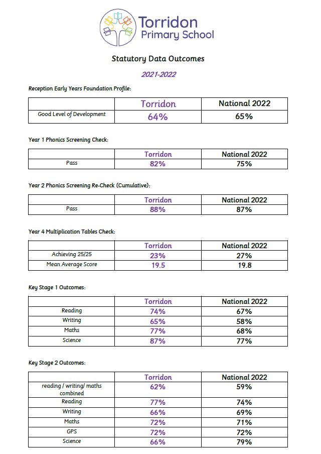 Our Results And OFSTED Reports Torridon Primary School
